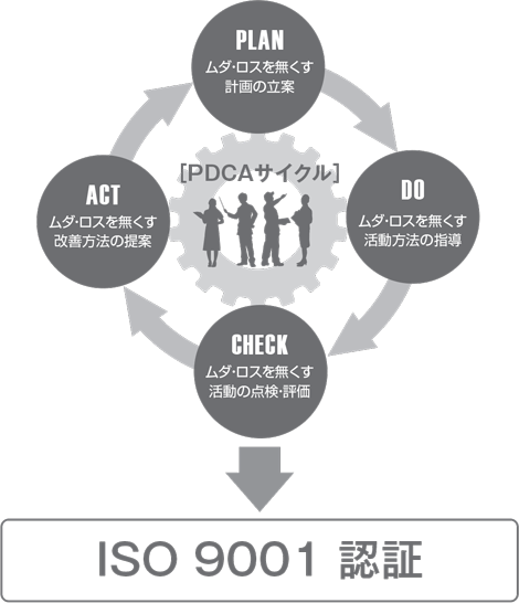 PDCAサイクル