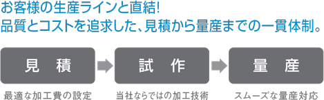 お客様の生産ラインと直結！品質とコストを追求した、見積から量産までの一貫体制。